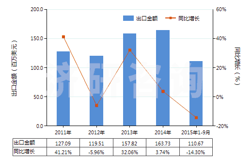 2011-2015年9月中國電機(jī)驅(qū)動的其他制冷設(shè)備用壓縮機(jī)(HS84143019)出口總額及增速統(tǒng)計 2011-2015年9月中國電機(jī)驅(qū)動的其他制冷設(shè)備用壓縮機(jī)(HS84143019)出口總額及增速統(tǒng)計